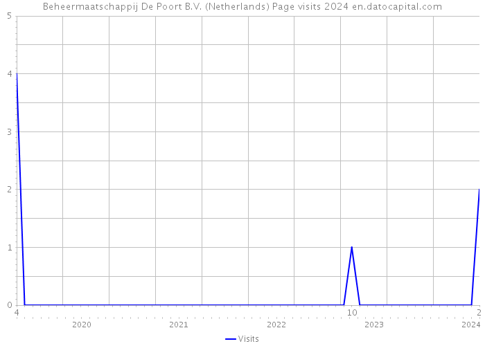 Beheermaatschappij De Poort B.V. (Netherlands) Page visits 2024 