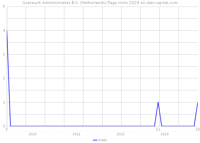 Gearwurk Administraties B.V. (Netherlands) Page visits 2024 