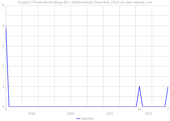 Sculptor Financial Holdings B.V. (Netherlands) Searches 2024 