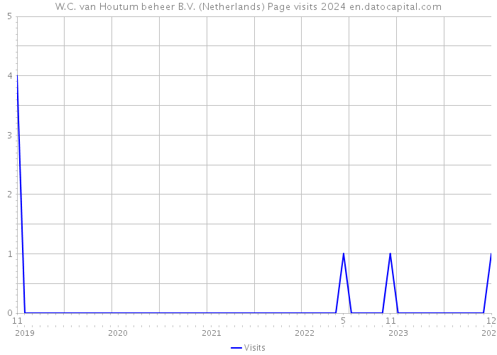 W.C. van Houtum beheer B.V. (Netherlands) Page visits 2024 