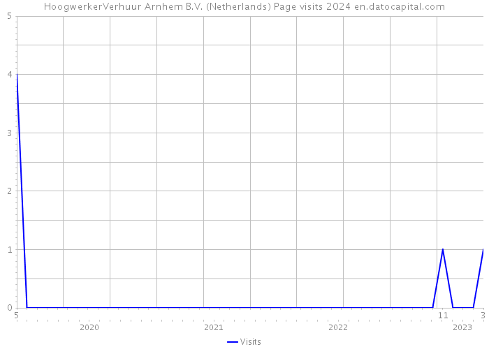HoogwerkerVerhuur Arnhem B.V. (Netherlands) Page visits 2024 