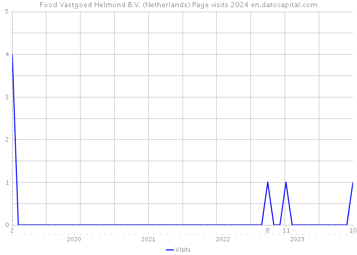 Food Vastgoed Helmond B.V. (Netherlands) Page visits 2024 