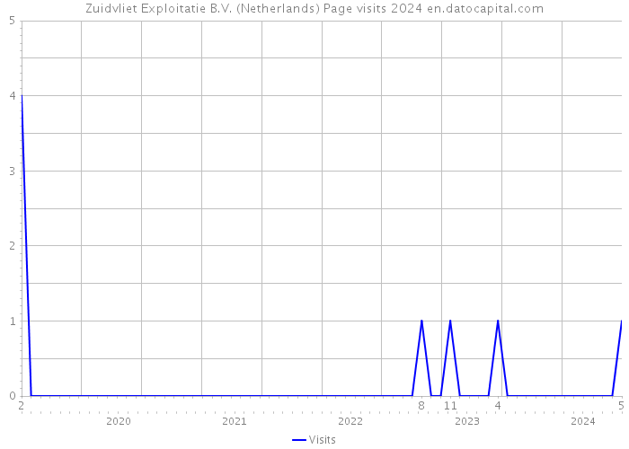 Zuidvliet Exploitatie B.V. (Netherlands) Page visits 2024 