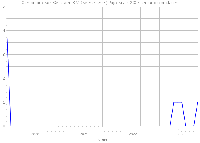 Combinatie van Gellekom B.V. (Netherlands) Page visits 2024 