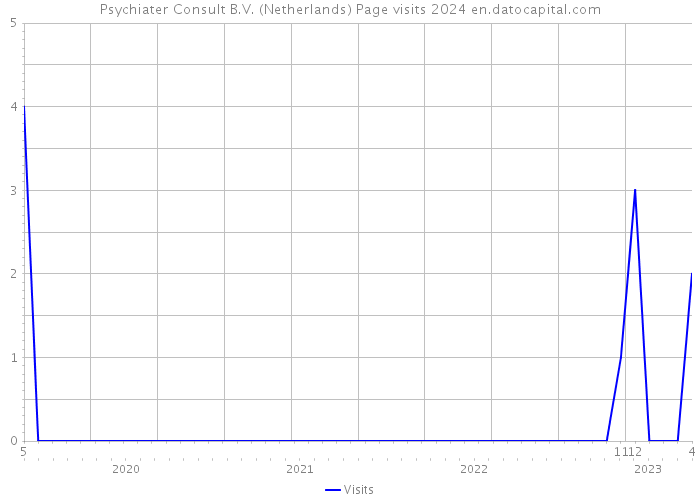 Psychiater Consult B.V. (Netherlands) Page visits 2024 