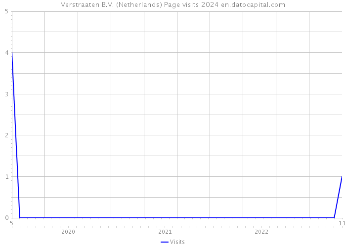 Verstraaten B.V. (Netherlands) Page visits 2024 