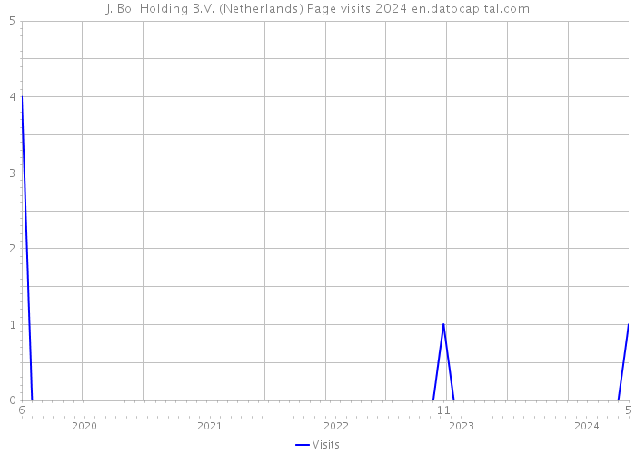 J. Bol Holding B.V. (Netherlands) Page visits 2024 