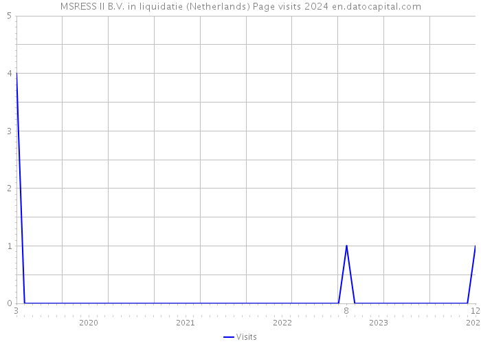 MSRESS II B.V. in liquidatie (Netherlands) Page visits 2024 