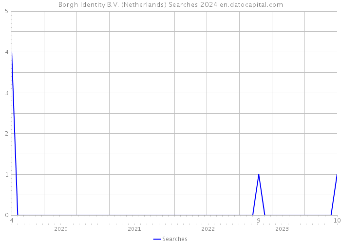Borgh Identity B.V. (Netherlands) Searches 2024 