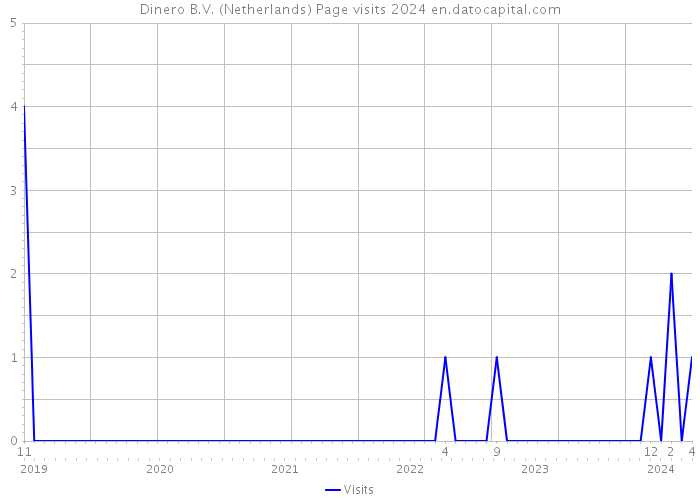 Dinero B.V. (Netherlands) Page visits 2024 