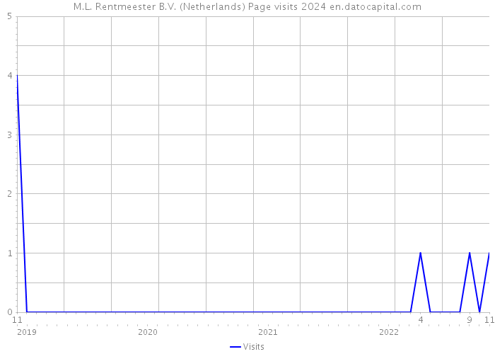 M.L. Rentmeester B.V. (Netherlands) Page visits 2024 