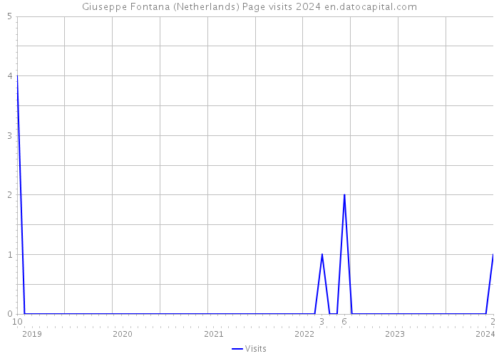 Giuseppe Fontana (Netherlands) Page visits 2024 