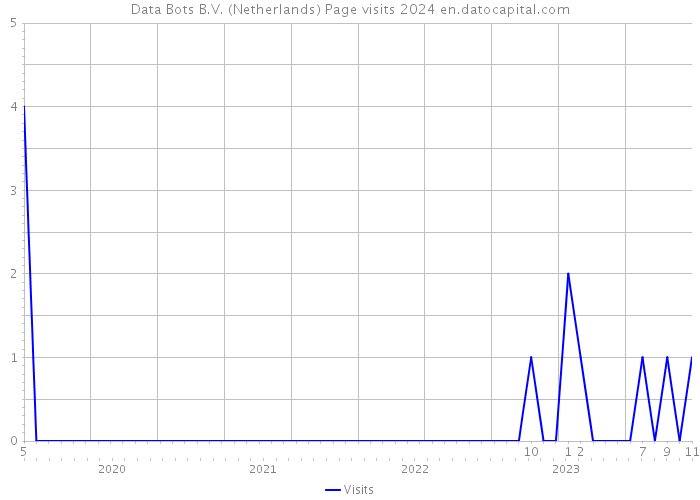 Data Bots B.V. (Netherlands) Page visits 2024 