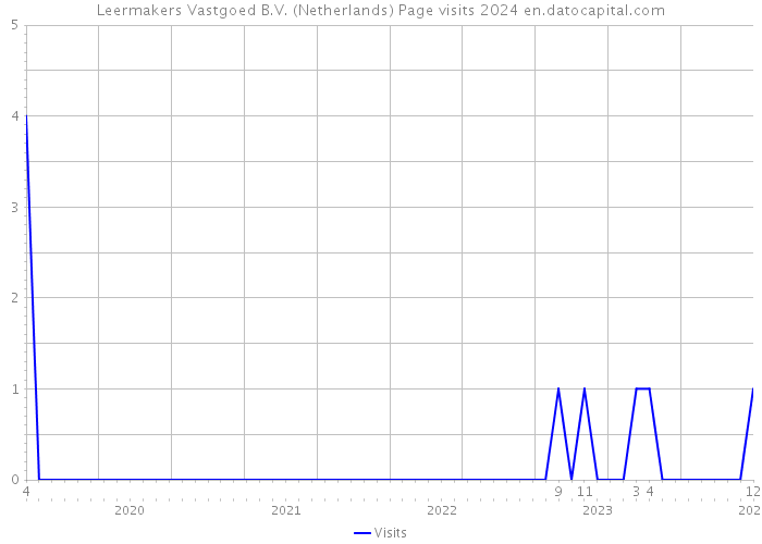 Leermakers Vastgoed B.V. (Netherlands) Page visits 2024 