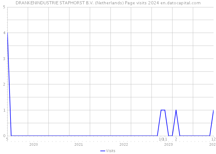 DRANKENINDUSTRIE STAPHORST B.V. (Netherlands) Page visits 2024 