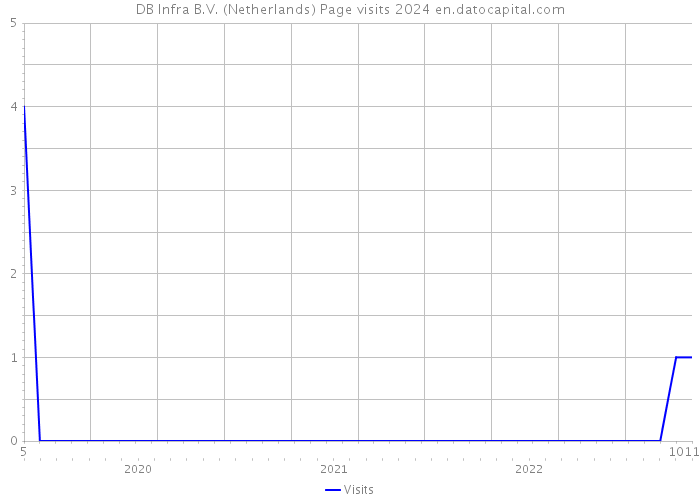 DB Infra B.V. (Netherlands) Page visits 2024 