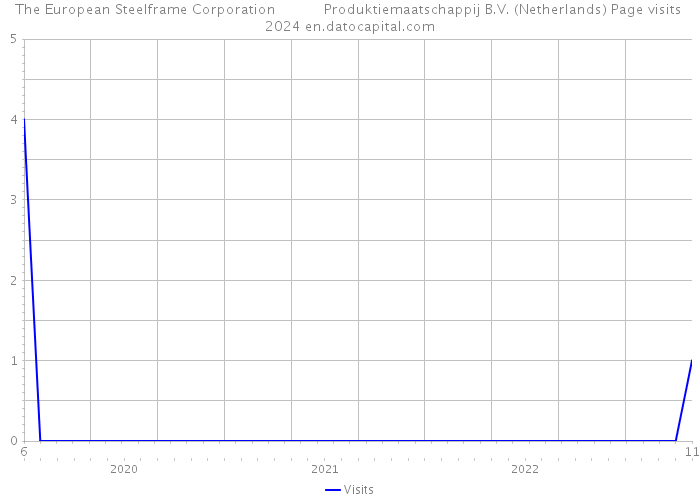 The European Steelframe Corporation Produktiemaatschappij B.V. (Netherlands) Page visits 2024 