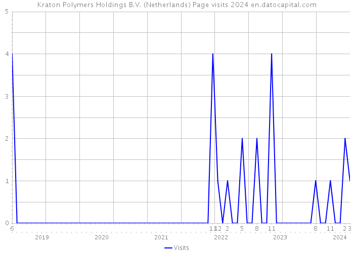 Kraton Polymers Holdings B.V. (Netherlands) Page visits 2024 