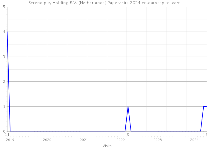 Serendipity Holding B.V. (Netherlands) Page visits 2024 