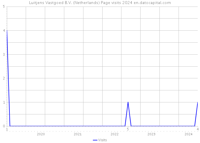 Luitjens Vastgoed B.V. (Netherlands) Page visits 2024 