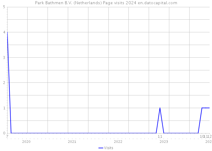 Park Bathmen B.V. (Netherlands) Page visits 2024 