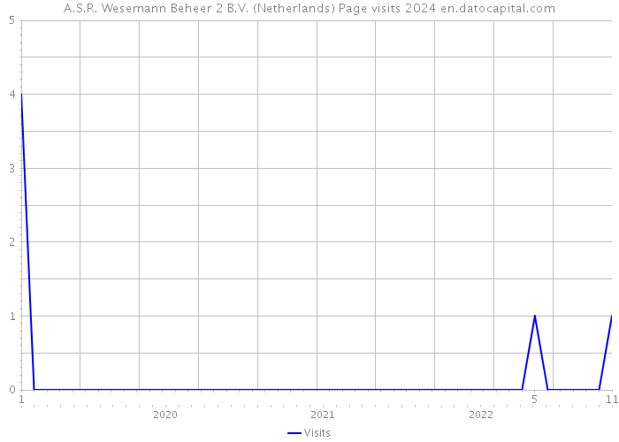 A.S.R. Wesemann Beheer 2 B.V. (Netherlands) Page visits 2024 