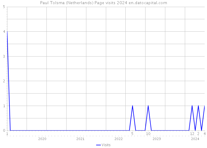 Paul Tolsma (Netherlands) Page visits 2024 
