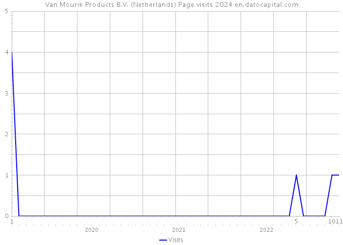 Van Mourik Products B.V. (Netherlands) Page visits 2024 