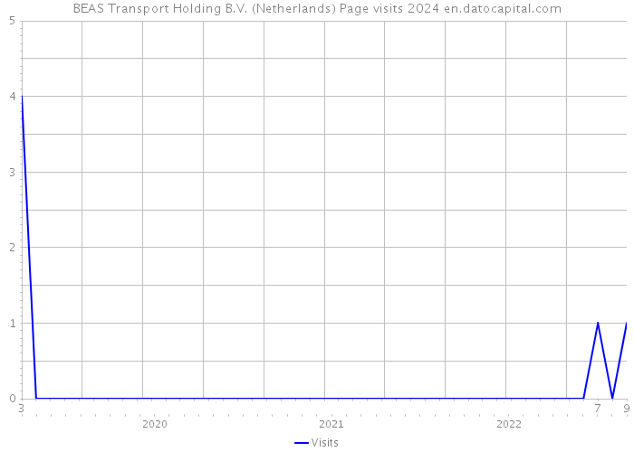 BEAS Transport Holding B.V. (Netherlands) Page visits 2024 