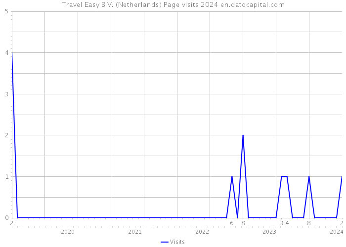 Travel Easy B.V. (Netherlands) Page visits 2024 