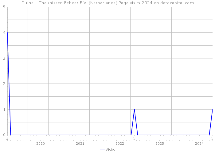 Duine - Theunissen Beheer B.V. (Netherlands) Page visits 2024 