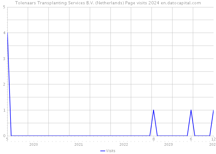 Tolenaars Transplanting Services B.V. (Netherlands) Page visits 2024 