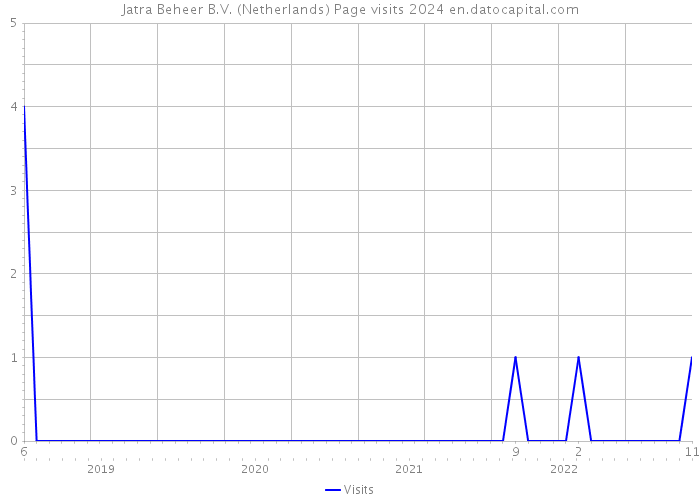 Jatra Beheer B.V. (Netherlands) Page visits 2024 