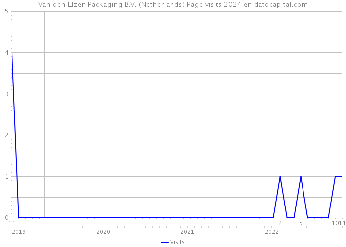 Van den Elzen Packaging B.V. (Netherlands) Page visits 2024 