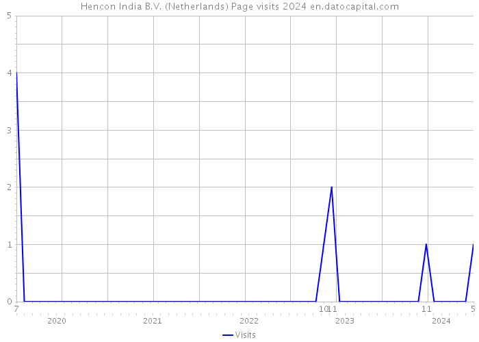 Hencon India B.V. (Netherlands) Page visits 2024 