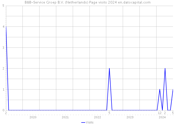 B&B-Service Groep B.V. (Netherlands) Page visits 2024 