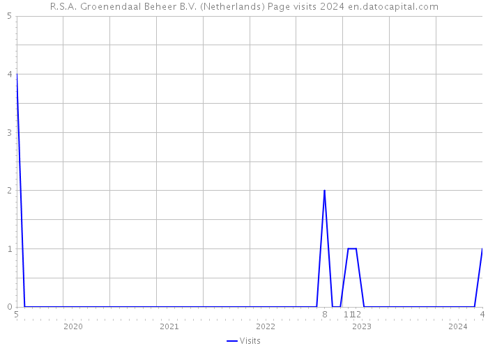 R.S.A. Groenendaal Beheer B.V. (Netherlands) Page visits 2024 