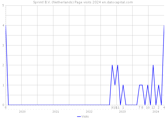 Sprint! B.V. (Netherlands) Page visits 2024 