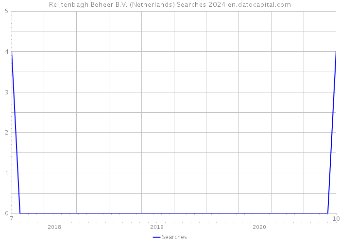 Reijtenbagh Beheer B.V. (Netherlands) Searches 2024 