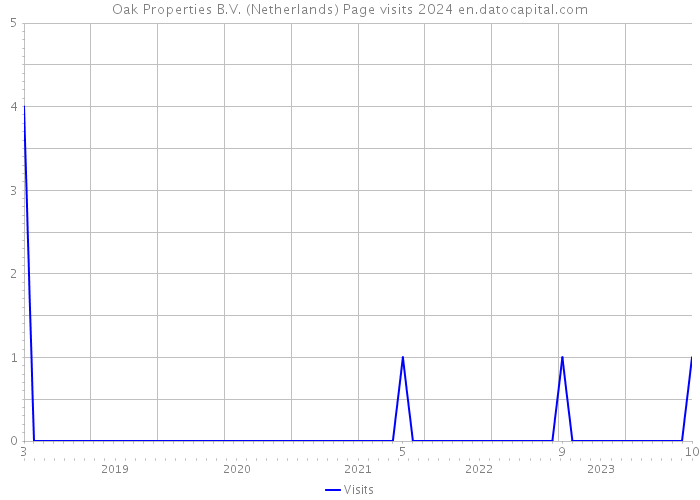 Oak Properties B.V. (Netherlands) Page visits 2024 