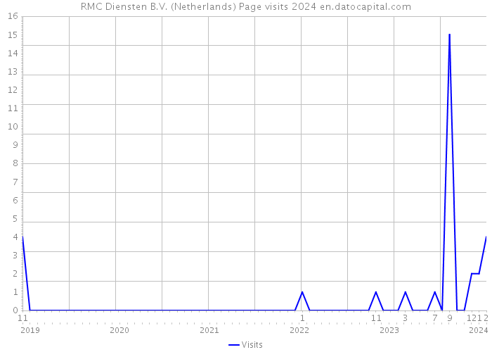 RMC Diensten B.V. (Netherlands) Page visits 2024 