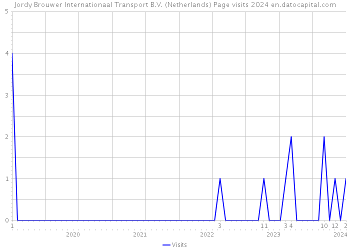 Jordy Brouwer Internationaal Transport B.V. (Netherlands) Page visits 2024 