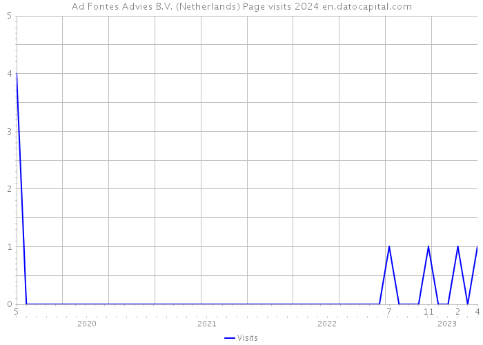 Ad Fontes Advies B.V. (Netherlands) Page visits 2024 