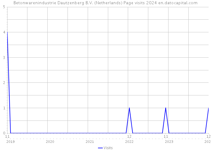 Betonwarenindustrie Dautzenberg B.V. (Netherlands) Page visits 2024 