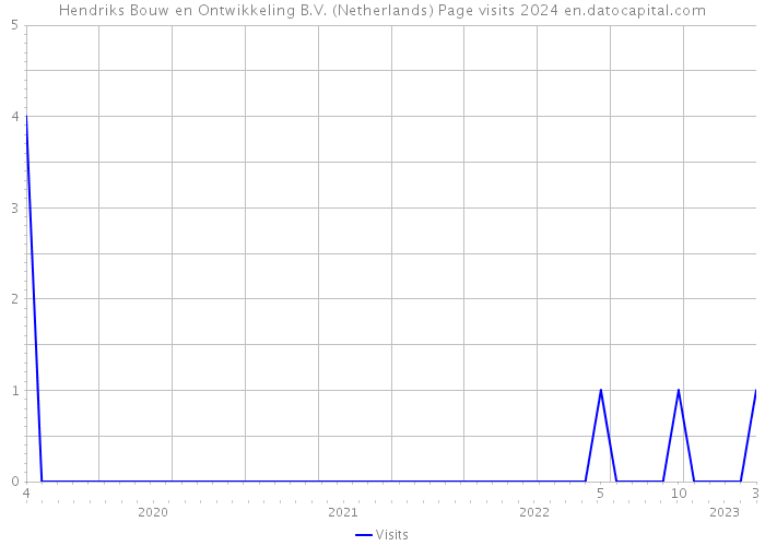 Hendriks Bouw en Ontwikkeling B.V. (Netherlands) Page visits 2024 