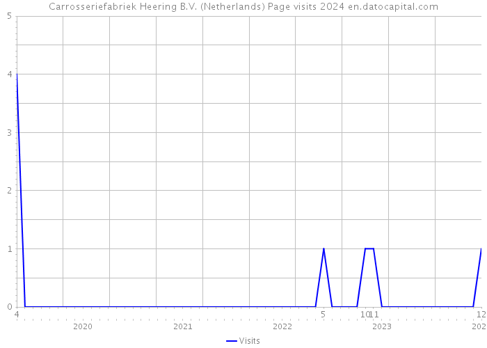 Carrosseriefabriek Heering B.V. (Netherlands) Page visits 2024 