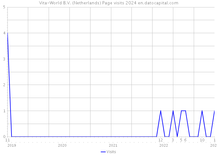 Vita-World B.V. (Netherlands) Page visits 2024 
