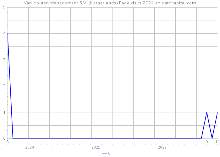 Van Houten Management B.V. (Netherlands) Page visits 2024 