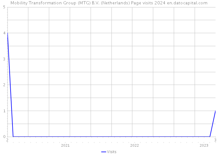 Mobility Transformation Group (MTG) B.V. (Netherlands) Page visits 2024 