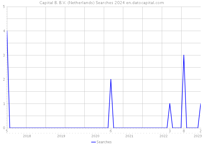 Capital B. B.V. (Netherlands) Searches 2024 